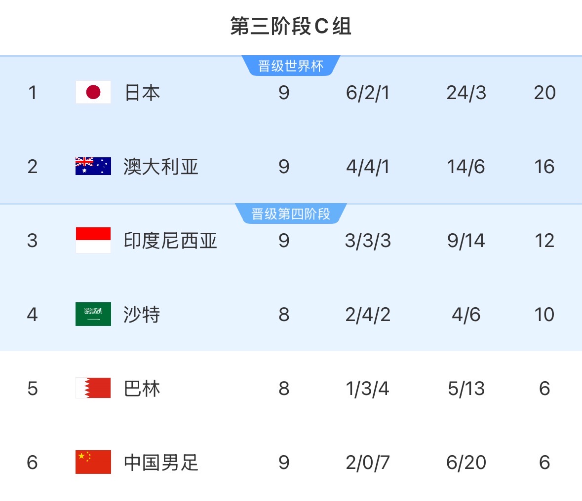 荣誉战能否挽尊？国足前两届均获小组第5，当前小组第6垫底